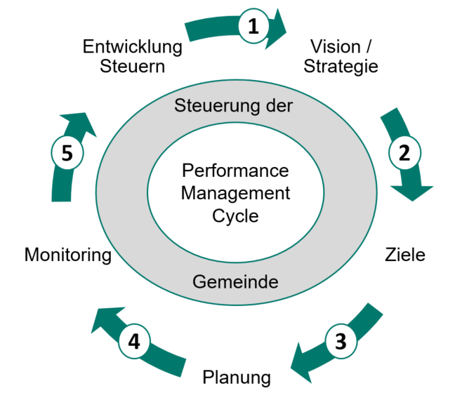 Standortenwicklung Performance Management Cycle für Gemeinden
